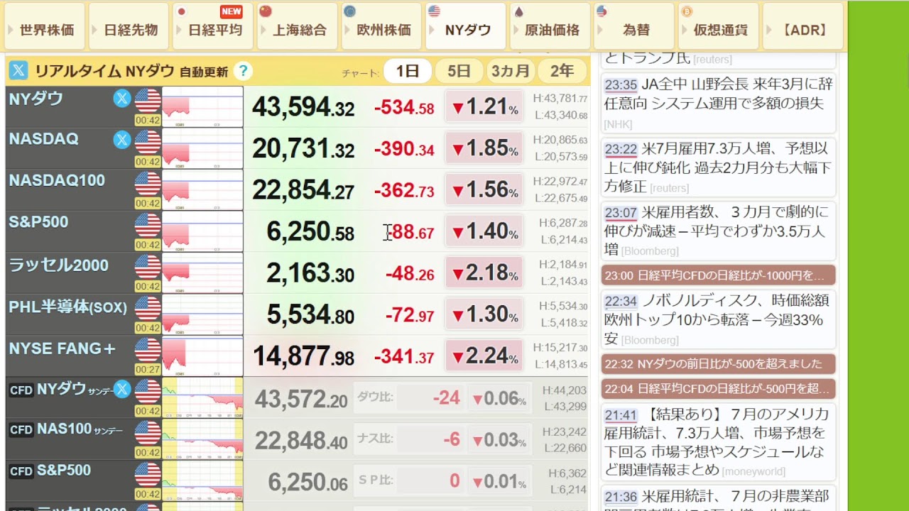 日経先物が下落中【寝るまで】